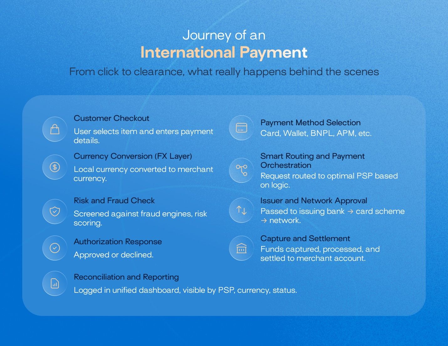 Payment checkout screen displaying card surcharge on international cards